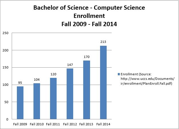 Bachelor of Science- Computer Science Enrollment data for Fall 2009 - Fall 2014